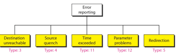 %E1%84%8B%E1%85%B5%E1%84%85%E1%85%A9%E1%86%AB07%20-%20Address%20mapping,%20Multicasting,%20Error%20rep%20c11a704f60224a508aaa262ebc6fc3ad/image7.png