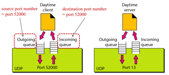 %E1%84%8B%E1%85%B5%E1%84%85%E1%85%A9%E1%86%AB08%20-%20Transport%20Layer%20&%20UDP%20330231c4fe894416a9f1b47b0f6a039d/image10.png