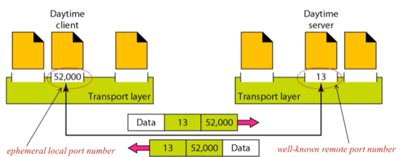 %E1%84%8B%E1%85%B5%E1%84%85%E1%85%A9%E1%86%AB08%20-%20Transport%20Layer%20&%20UDP%20330231c4fe894416a9f1b47b0f6a039d/image3.png