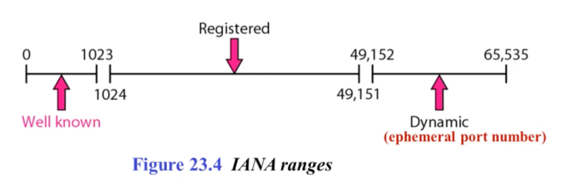 %E1%84%8B%E1%85%B5%E1%84%85%E1%85%A9%E1%86%AB08%20-%20Transport%20Layer%20&%20UDP%20330231c4fe894416a9f1b47b0f6a039d/image4.png