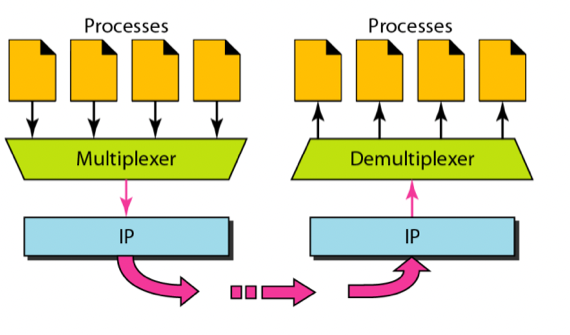 %E1%84%8B%E1%85%B5%E1%84%85%E1%85%A9%E1%86%AB08%20-%20Transport%20Layer%20&%20UDP%20330231c4fe894416a9f1b47b0f6a039d/image6.png