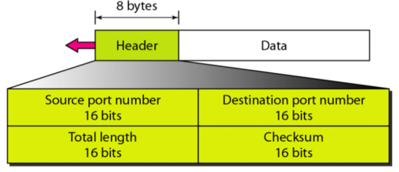 %E1%84%8B%E1%85%B5%E1%84%85%E1%85%A9%E1%86%AB08%20-%20Transport%20Layer%20&%20UDP%20330231c4fe894416a9f1b47b0f6a039d/image9.png