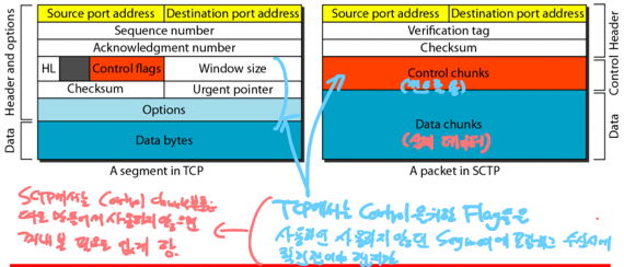 %E1%84%8B%E1%85%B5%E1%84%85%E1%85%A9%E1%86%AB10%20-%20Congestion%20control,%20SCTP%203f13629ca21e4059bef9c5beb98e6d77/image10.png