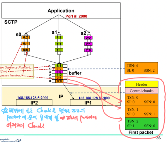 %E1%84%8B%E1%85%B5%E1%84%85%E1%85%A9%E1%86%AB10%20-%20Congestion%20control,%20SCTP%203f13629ca21e4059bef9c5beb98e6d77/image11.png