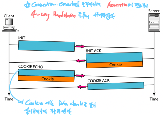 %E1%84%8B%E1%85%B5%E1%84%85%E1%85%A9%E1%86%AB10%20-%20Congestion%20control,%20SCTP%203f13629ca21e4059bef9c5beb98e6d77/image13.png