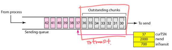 %E1%84%8B%E1%85%B5%E1%84%85%E1%85%A9%E1%86%AB10%20-%20Congestion%20control,%20SCTP%203f13629ca21e4059bef9c5beb98e6d77/image15.png