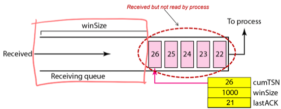 %E1%84%8B%E1%85%B5%E1%84%85%E1%85%A9%E1%86%AB10%20-%20Congestion%20control,%20SCTP%203f13629ca21e4059bef9c5beb98e6d77/image16.png