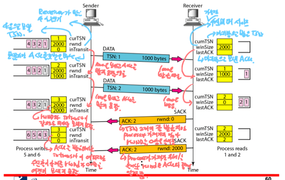 %E1%84%8B%E1%85%B5%E1%84%85%E1%85%A9%E1%86%AB10%20-%20Congestion%20control,%20SCTP%203f13629ca21e4059bef9c5beb98e6d77/image17.png