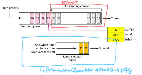 %E1%84%8B%E1%85%B5%E1%84%85%E1%85%A9%E1%86%AB10%20-%20Congestion%20control,%20SCTP%203f13629ca21e4059bef9c5beb98e6d77/image19.png