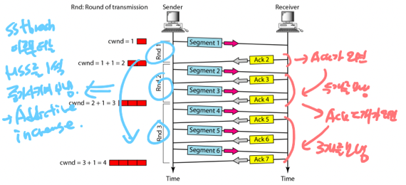 %E1%84%8B%E1%85%B5%E1%84%85%E1%85%A9%E1%86%AB10%20-%20Congestion%20control,%20SCTP%203f13629ca21e4059bef9c5beb98e6d77/image2.png