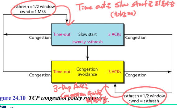 %E1%84%8B%E1%85%B5%E1%84%85%E1%85%A9%E1%86%AB10%20-%20Congestion%20control,%20SCTP%203f13629ca21e4059bef9c5beb98e6d77/image3.png