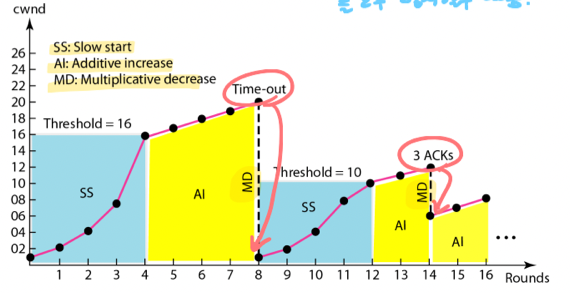 %E1%84%8B%E1%85%B5%E1%84%85%E1%85%A9%E1%86%AB10%20-%20Congestion%20control,%20SCTP%203f13629ca21e4059bef9c5beb98e6d77/image4.png