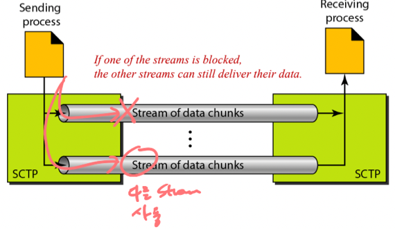 %E1%84%8B%E1%85%B5%E1%84%85%E1%85%A9%E1%86%AB10%20-%20Congestion%20control,%20SCTP%203f13629ca21e4059bef9c5beb98e6d77/image6.png