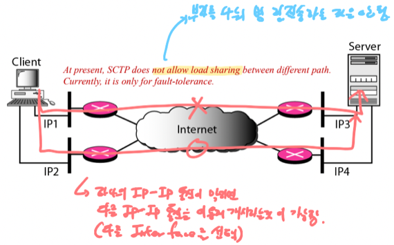 %E1%84%8B%E1%85%B5%E1%84%85%E1%85%A9%E1%86%AB10%20-%20Congestion%20control,%20SCTP%203f13629ca21e4059bef9c5beb98e6d77/image7.png