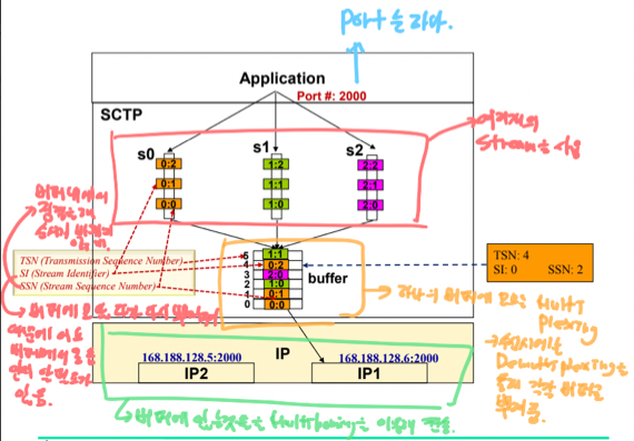 %E1%84%8B%E1%85%B5%E1%84%85%E1%85%A9%E1%86%AB10%20-%20Congestion%20control,%20SCTP%203f13629ca21e4059bef9c5beb98e6d77/image9.png