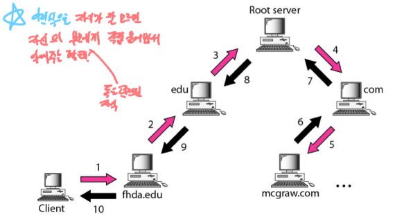 %E1%84%8B%E1%85%B5%E1%84%85%E1%85%A9%E1%86%AB11%20-%20Application%20Layer,%20DNS%20cf00b598d59a4faa847406eedca1bf01/image10.png