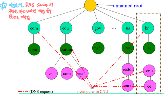 %E1%84%8B%E1%85%B5%E1%84%85%E1%85%A9%E1%86%AB11%20-%20Application%20Layer,%20DNS%20cf00b598d59a4faa847406eedca1bf01/image11.png