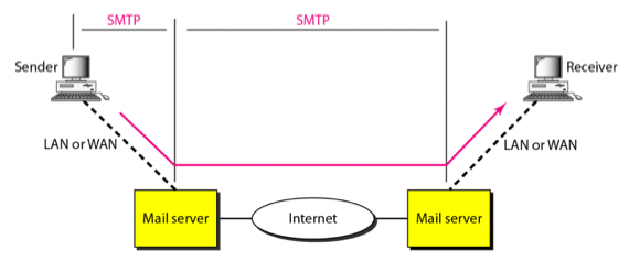 %E1%84%8B%E1%85%B5%E1%84%85%E1%85%A9%E1%86%AB12%20-%20TELNET,%20Email,%20File%20Transfer%2050f46370c92949f9b8ec57f6b99b1e3d/image11.png