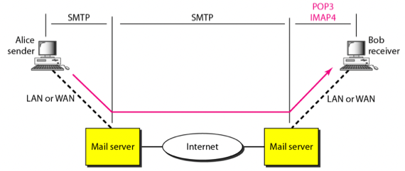 %E1%84%8B%E1%85%B5%E1%84%85%E1%85%A9%E1%86%AB12%20-%20TELNET,%20Email,%20File%20Transfer%2050f46370c92949f9b8ec57f6b99b1e3d/image17.png