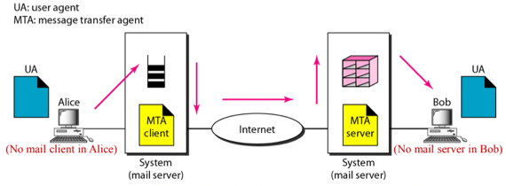 %E1%84%8B%E1%85%B5%E1%84%85%E1%85%A9%E1%86%AB12%20-%20TELNET,%20Email,%20File%20Transfer%2050f46370c92949f9b8ec57f6b99b1e3d/image7.png