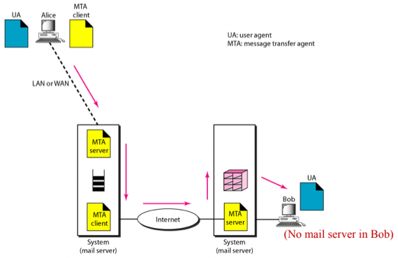 %E1%84%8B%E1%85%B5%E1%84%85%E1%85%A9%E1%86%AB12%20-%20TELNET,%20Email,%20File%20Transfer%2050f46370c92949f9b8ec57f6b99b1e3d/image8.png