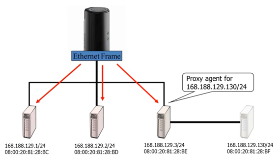 %E1%84%89%E1%85%B5%E1%86%AF%E1%84%89%E1%85%B3%E1%86%B803%20-%20Proxy%20ARP%208703ad94bd8a4c90acb6f5eef4ef03e7/image1.png