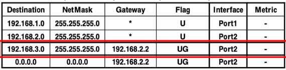 %E1%84%89%E1%85%B5%E1%86%AF%E1%84%89%E1%85%B3%E1%86%B805%20-%20Static%20Router%2042aa48f5f8ad475ebacb052fcf69c63c/image3.png