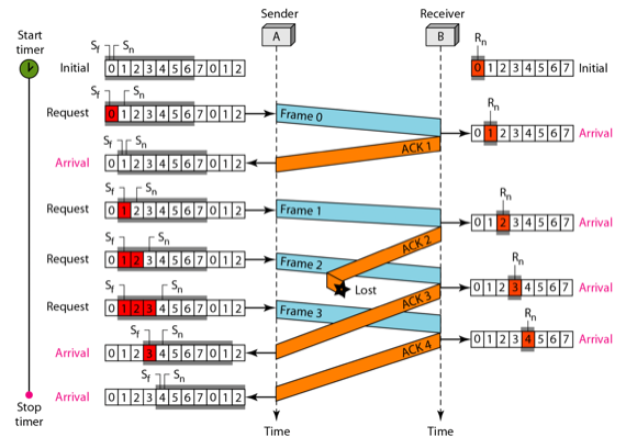 %E1%84%8B%E1%85%B5%E1%84%85%E1%85%A9%E1%86%AB06%20-%20ARQ%20Protocol,%20HDLC%20ebca6ab9da3b4b01a59c77c35cc21c56/image1.png