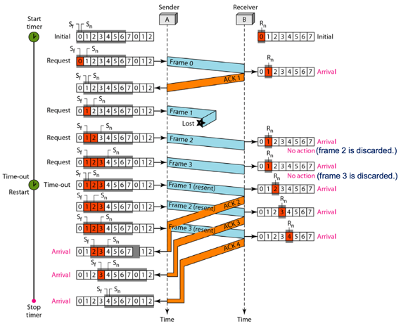 %E1%84%8B%E1%85%B5%E1%84%85%E1%85%A9%E1%86%AB06%20-%20ARQ%20Protocol,%20HDLC%20ebca6ab9da3b4b01a59c77c35cc21c56/image2.png