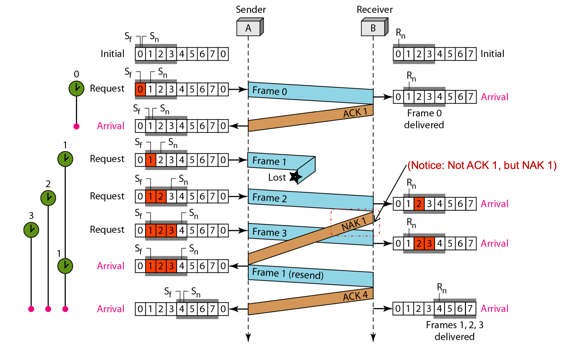 %E1%84%8B%E1%85%B5%E1%84%85%E1%85%A9%E1%86%AB06%20-%20ARQ%20Protocol,%20HDLC%20ebca6ab9da3b4b01a59c77c35cc21c56/image3.png