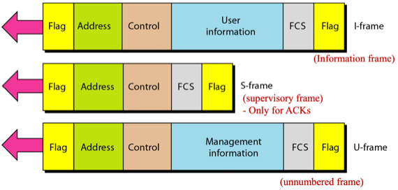 %E1%84%8B%E1%85%B5%E1%84%85%E1%85%A9%E1%86%AB06%20-%20ARQ%20Protocol,%20HDLC%20ebca6ab9da3b4b01a59c77c35cc21c56/image6.png