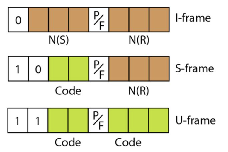 %E1%84%8B%E1%85%B5%E1%84%85%E1%85%A9%E1%86%AB06%20-%20ARQ%20Protocol,%20HDLC%20ebca6ab9da3b4b01a59c77c35cc21c56/image7.png