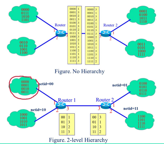 %E1%84%8B%E1%85%B5%E1%84%85%E1%85%A9%E1%86%AB12%20-%20Network%20Layer,%20Routing%203fae6519b93544e493747808ab201b30/image4.png