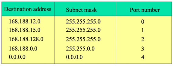 %E1%84%8B%E1%85%B5%E1%84%85%E1%85%A9%E1%86%AB12%20-%20Network%20Layer,%20Routing%203fae6519b93544e493747808ab201b30/image9.png