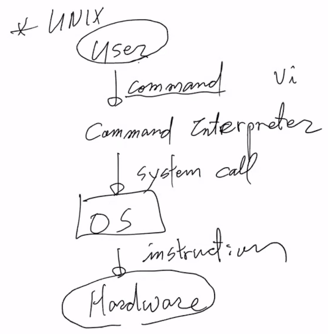 Unix system