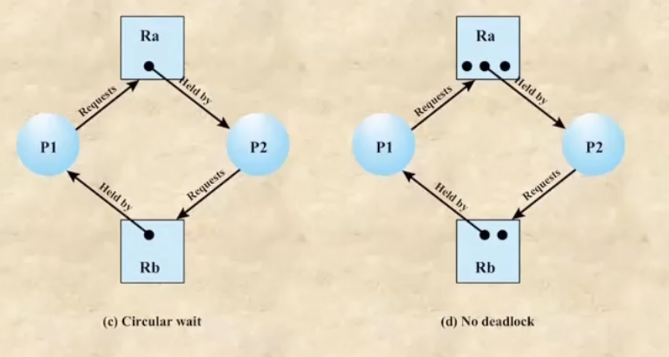 %E1%84%8B%E1%85%B5%E1%84%85%E1%85%A9%E1%86%AB06%20-%20Deadlock%20&%20Starvation%205db36cfb9e824a1f84a62f2670e8442b/image3.png