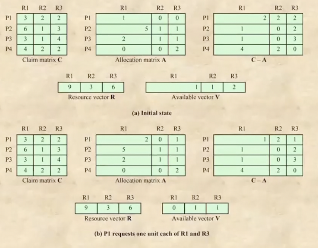 %E1%84%8B%E1%85%B5%E1%84%85%E1%85%A9%E1%86%AB06%20-%20Deadlock%20&%20Starvation%205db36cfb9e824a1f84a62f2670e8442b/image5.png