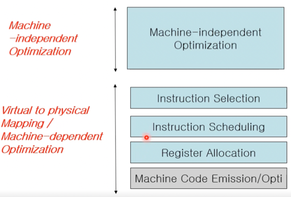 %E1%84%8B%E1%85%B5%E1%84%85%E1%85%A9%E1%86%AB15%20-%20Machine%20Dependent%20Processing%20af6aa902e3c94edb8c76494481964f20/image1.png