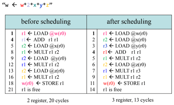 %E1%84%8B%E1%85%B5%E1%84%85%E1%85%A9%E1%86%AB15%20-%20Machine%20Dependent%20Processing%20af6aa902e3c94edb8c76494481964f20/image12.png